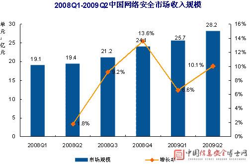 易观：第二季中国网络安全市场收入规模28亿