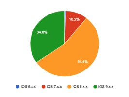 XcodeGhostȾiOS汾