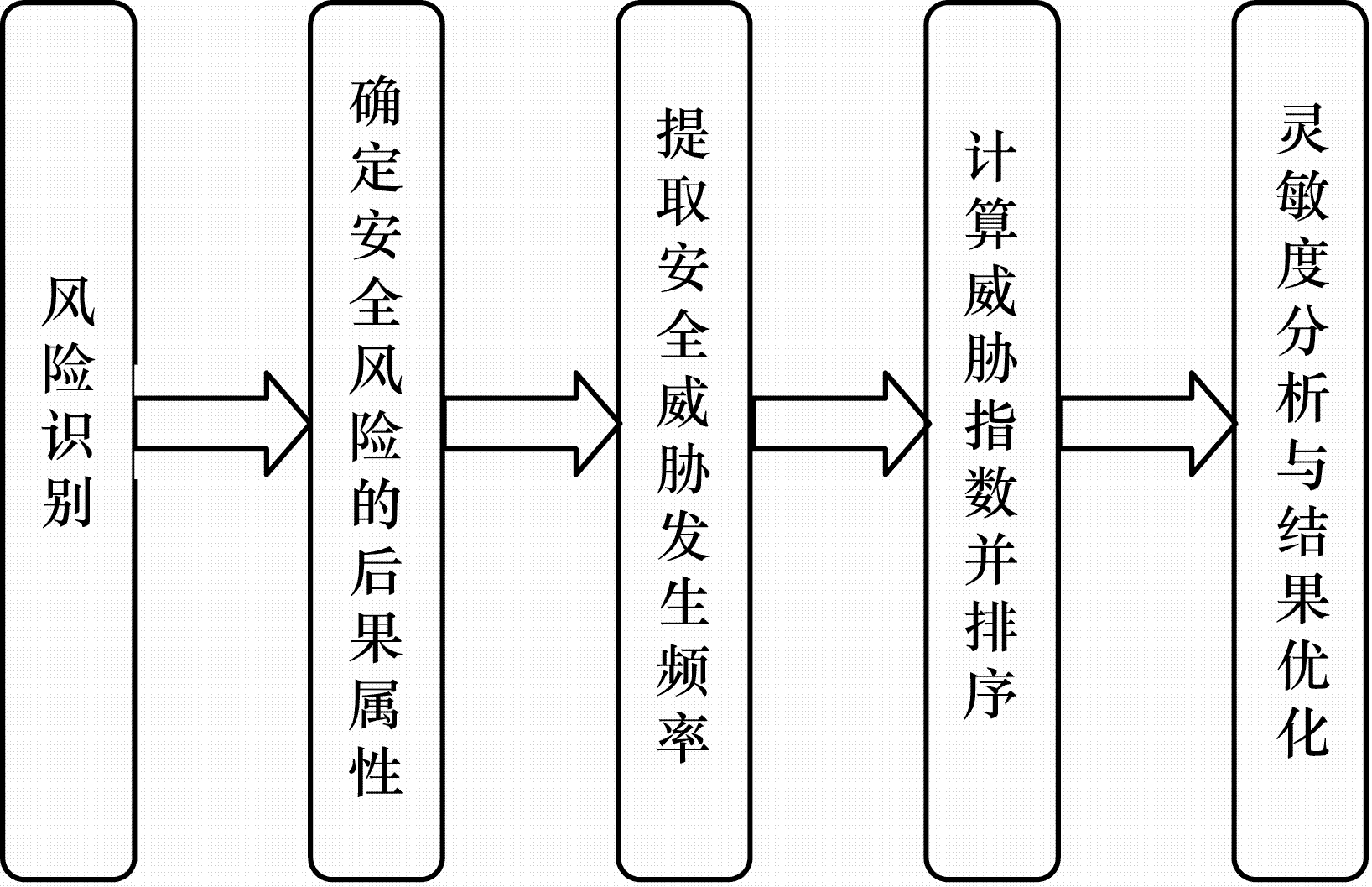 信息安全风险评估研究(3)